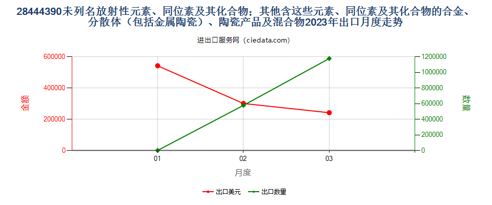 28444390未列名放射性元素、同位素及其化合物；其他含这些元素、同位素及其化合物的合金、分散体（包括金属陶瓷）、陶瓷产品及混合物出口2023年月度走势图