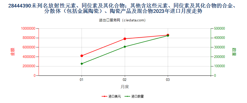 28444390未列名放射性元素、同位素及其化合物；其他含这些元素、同位素及其化合物的合金、分散体（包括金属陶瓷）、陶瓷产品及混合物进口2023年月度走势图