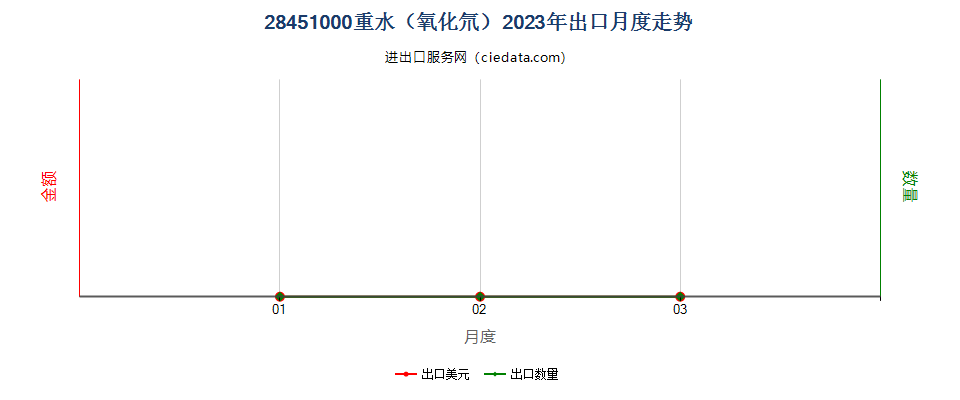 28451000重水（氧化氘）出口2023年月度走势图