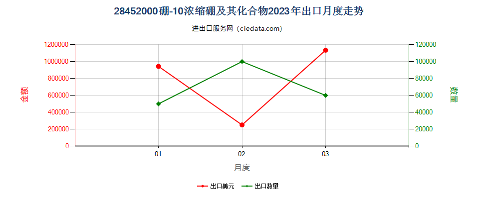 28452000硼-10浓缩硼及其化合物出口2023年月度走势图