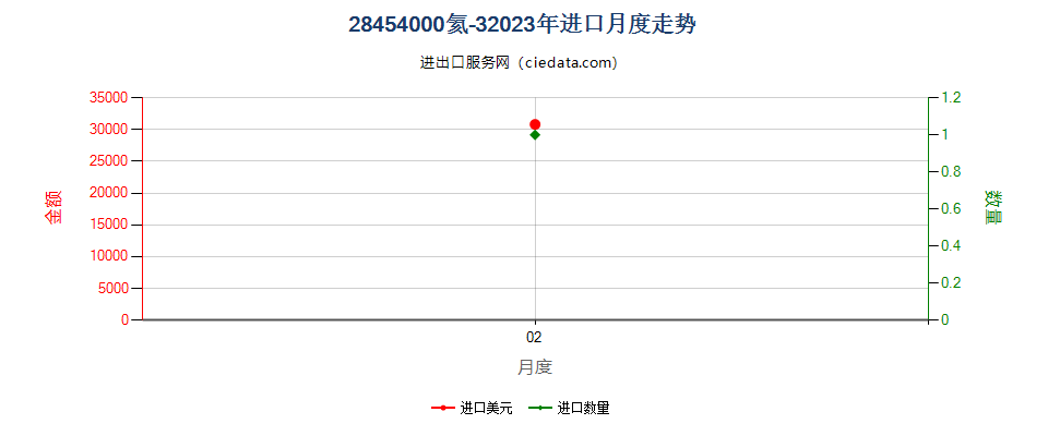 28454000氦-3进口2023年月度走势图