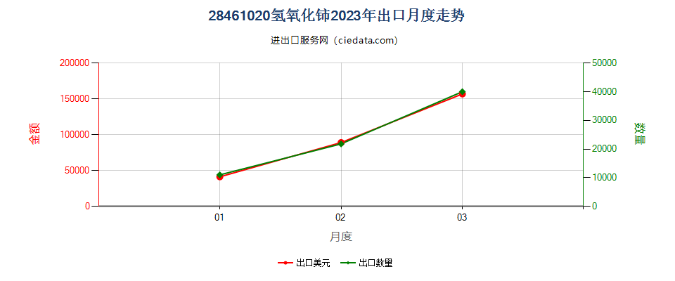 28461020氢氧化铈出口2023年月度走势图