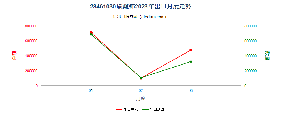 28461030碳酸铈出口2023年月度走势图