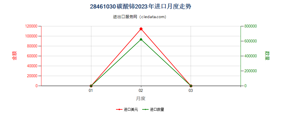 28461030碳酸铈进口2023年月度走势图