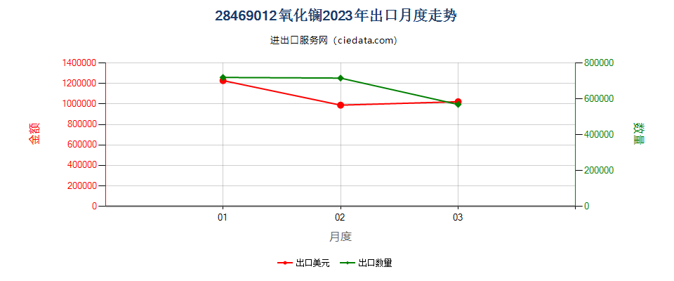 28469012氧化镧出口2023年月度走势图