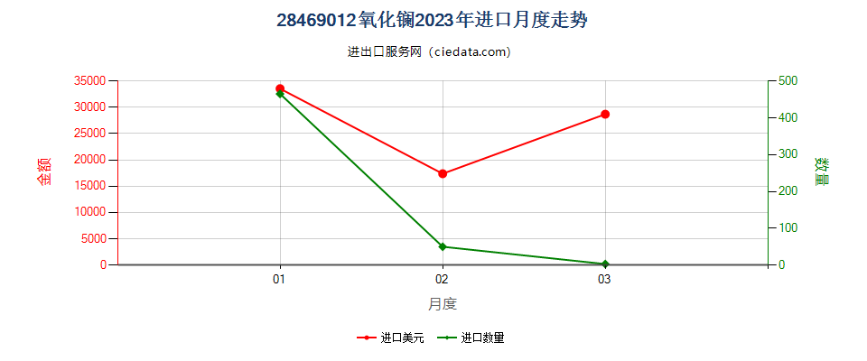 28469012氧化镧进口2023年月度走势图