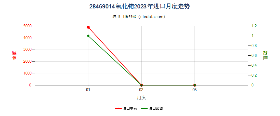 28469014氧化铕进口2023年月度走势图