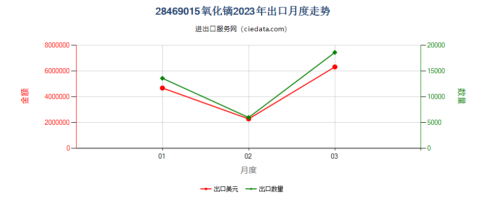 28469015氧化镝出口2023年月度走势图