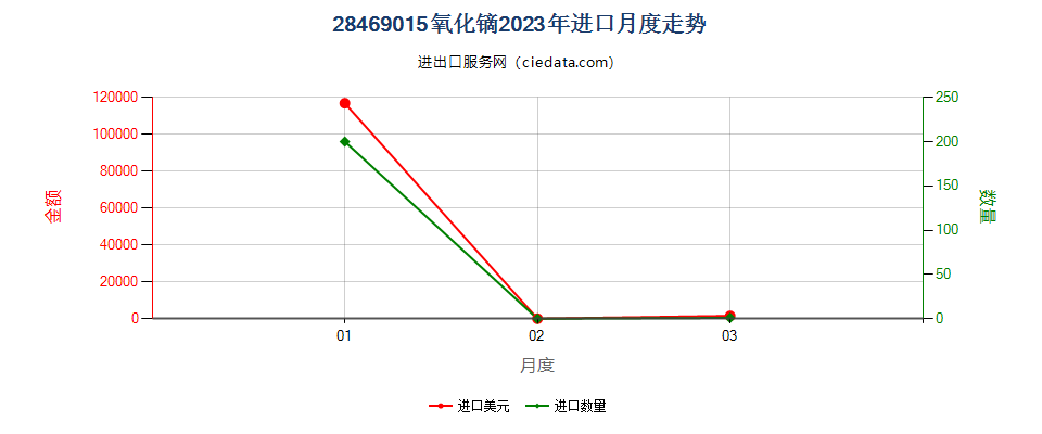 28469015氧化镝进口2023年月度走势图