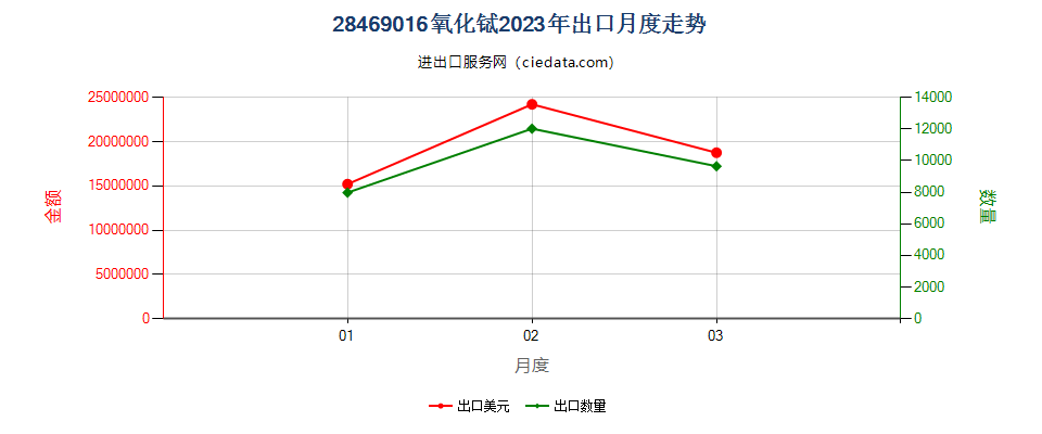 28469016氧化铽出口2023年月度走势图