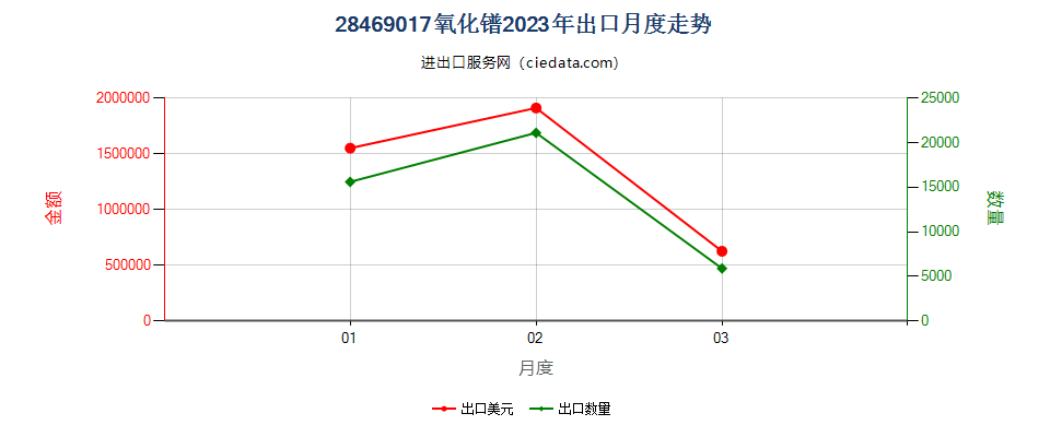 28469017氧化镨出口2023年月度走势图