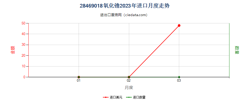 28469018氧化镥进口2023年月度走势图