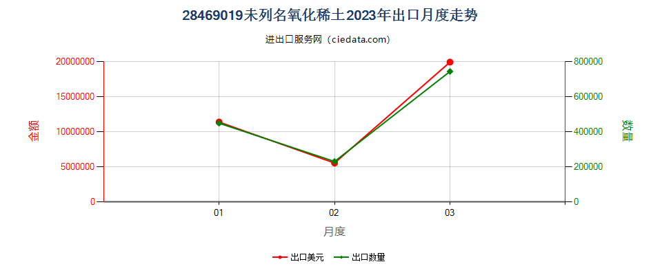 28469019未列名氧化稀土出口2023年月度走势图