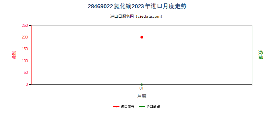 28469022氯化镝进口2023年月度走势图