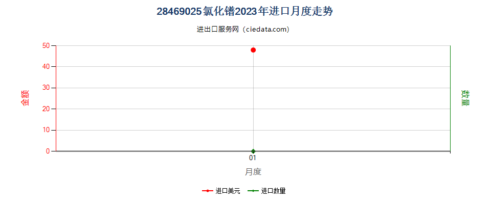 28469025氯化镨进口2023年月度走势图