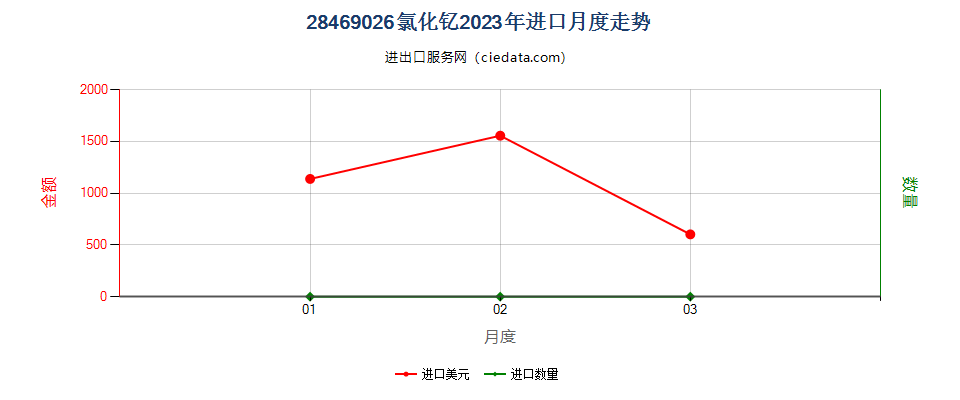 28469026氯化钇进口2023年月度走势图