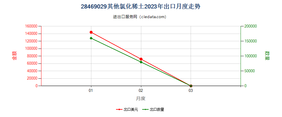 28469029其他氯化稀土出口2023年月度走势图