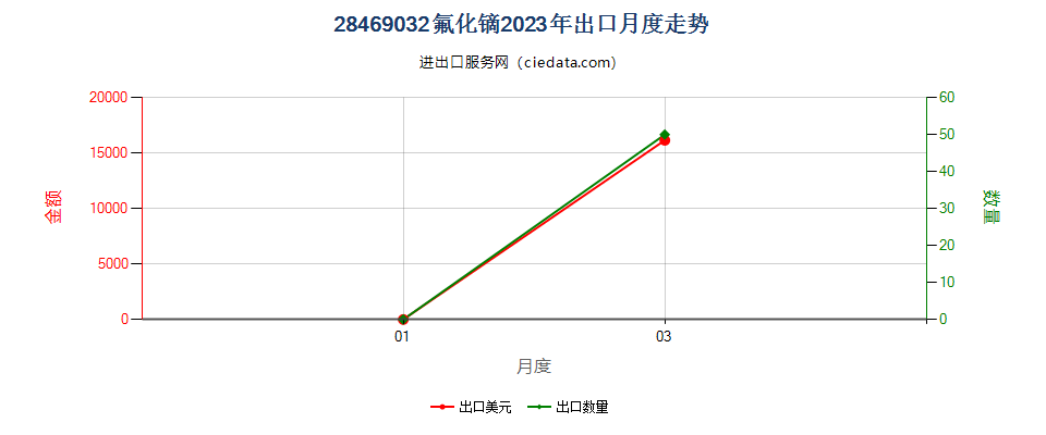 28469032氟化镝出口2023年月度走势图