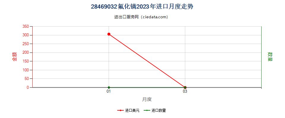 28469032氟化镝进口2023年月度走势图