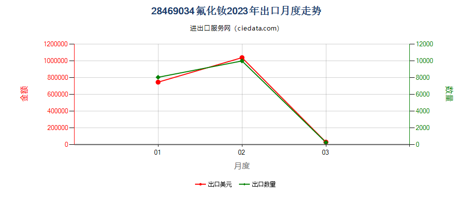 28469034氟化钕出口2023年月度走势图