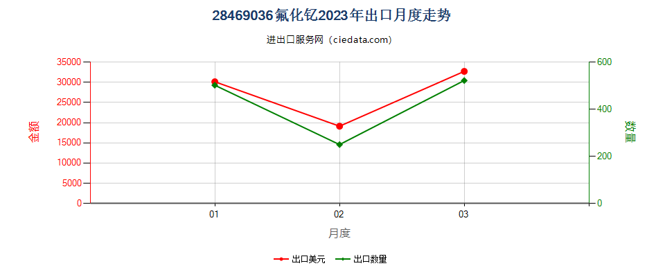 28469036氟化钇出口2023年月度走势图