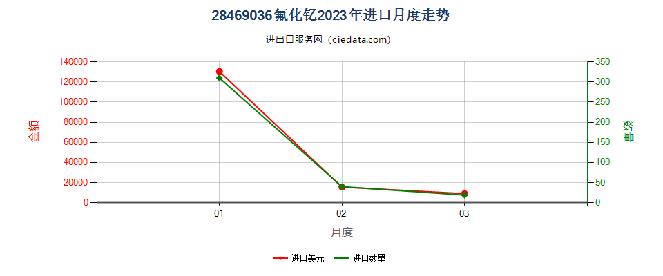 28469036氟化钇进口2023年月度走势图