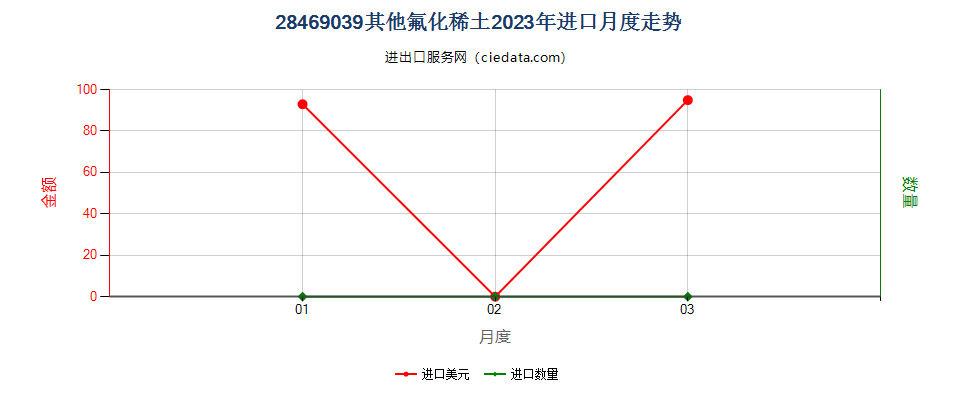 28469039其他氟化稀土进口2023年月度走势图