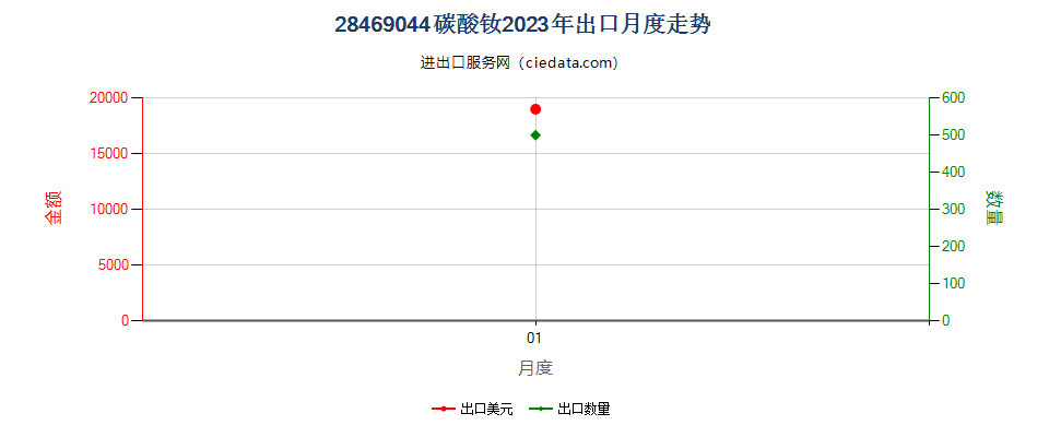 28469044碳酸钕出口2023年月度走势图