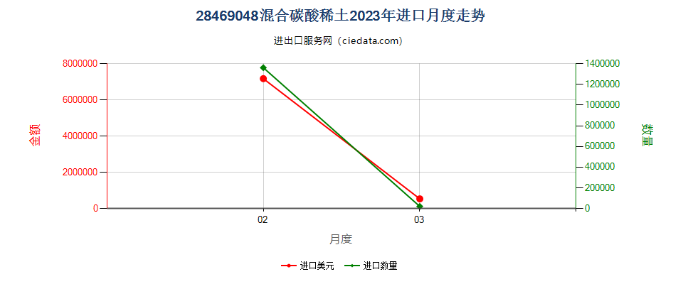 28469048混合碳酸稀土进口2023年月度走势图