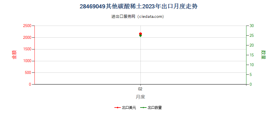 28469049其他碳酸稀土出口2023年月度走势图