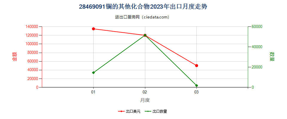 28469091镧的其他化合物出口2023年月度走势图