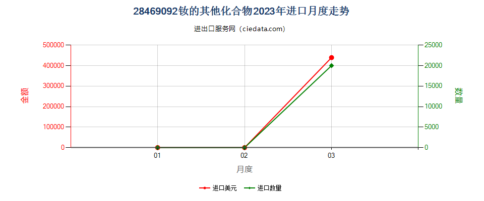 28469092钕的其他化合物进口2023年月度走势图