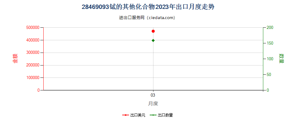 28469093铽的其他化合物出口2023年月度走势图