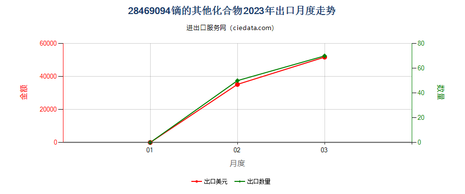 28469094镝的其他化合物出口2023年月度走势图