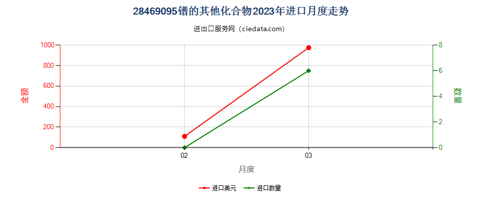 28469095镨的其他化合物进口2023年月度走势图