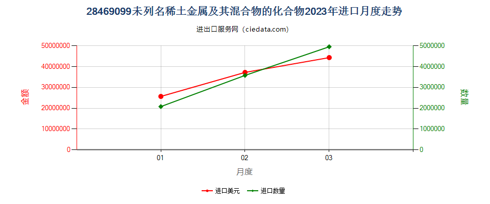 28469099未列名稀土金属及其混合物的化合物进口2023年月度走势图