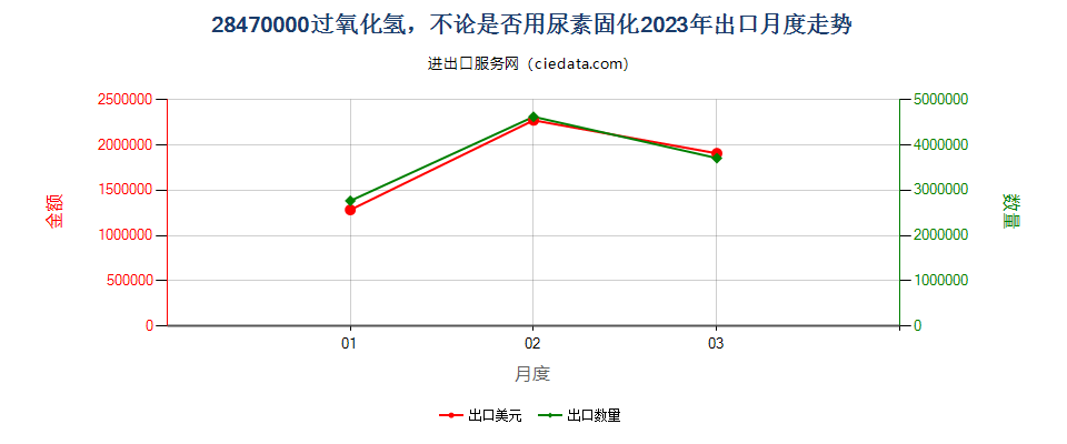 28470000过氧化氢，不论是否用尿素固化出口2023年月度走势图