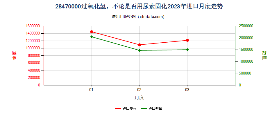 28470000过氧化氢，不论是否用尿素固化进口2023年月度走势图