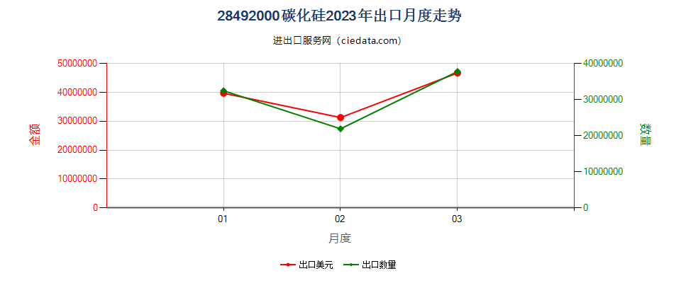 28492000碳化硅出口2023年月度走势图