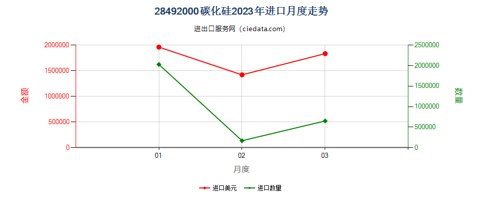 28492000碳化硅进口2023年月度走势图