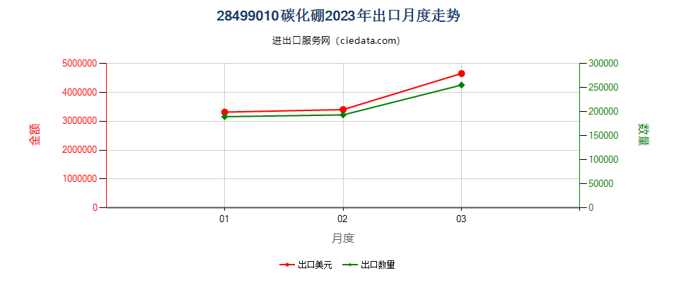 28499010碳化硼出口2023年月度走势图