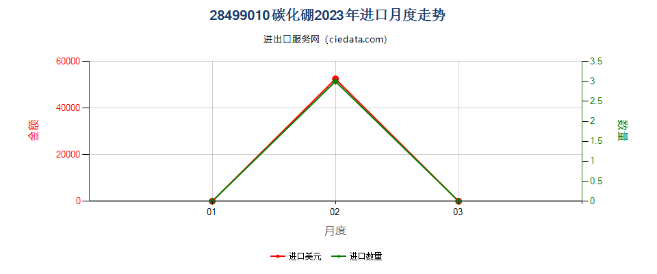 28499010碳化硼进口2023年月度走势图