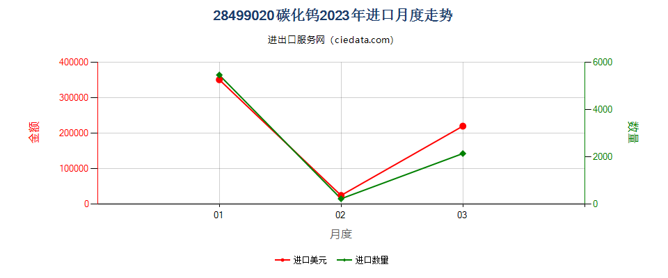 28499020碳化钨进口2023年月度走势图