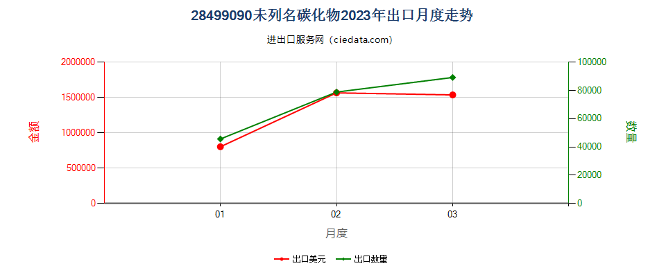 28499090未列名碳化物出口2023年月度走势图