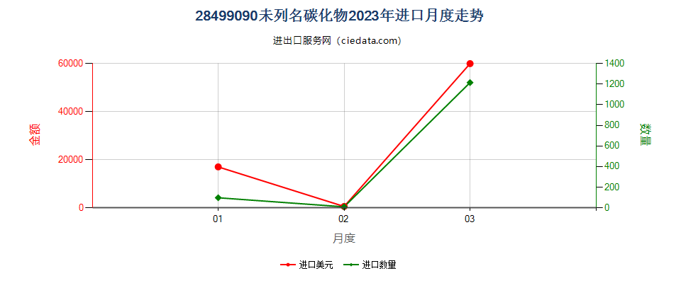 28499090未列名碳化物进口2023年月度走势图