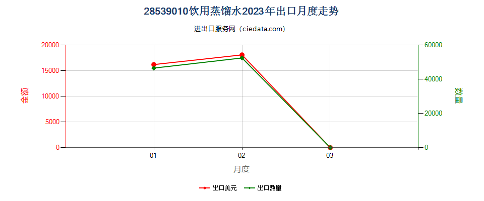 28539010饮用蒸馏水出口2023年月度走势图