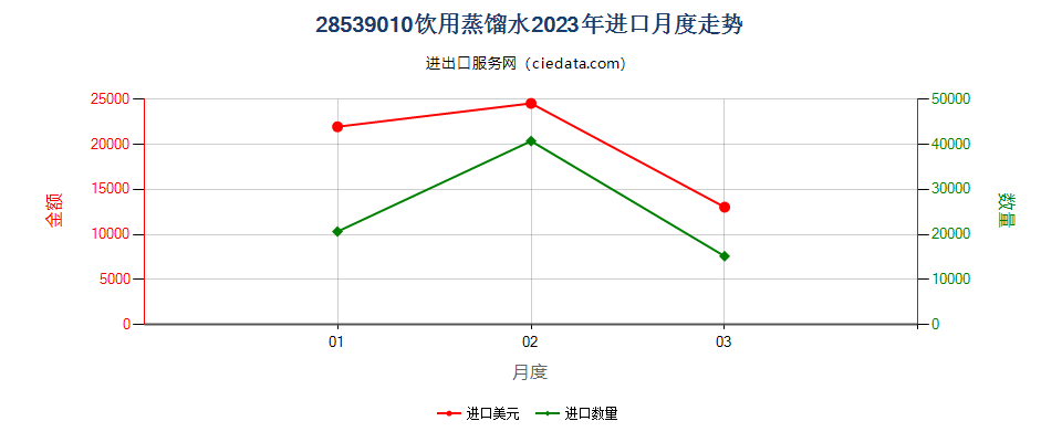 28539010饮用蒸馏水进口2023年月度走势图