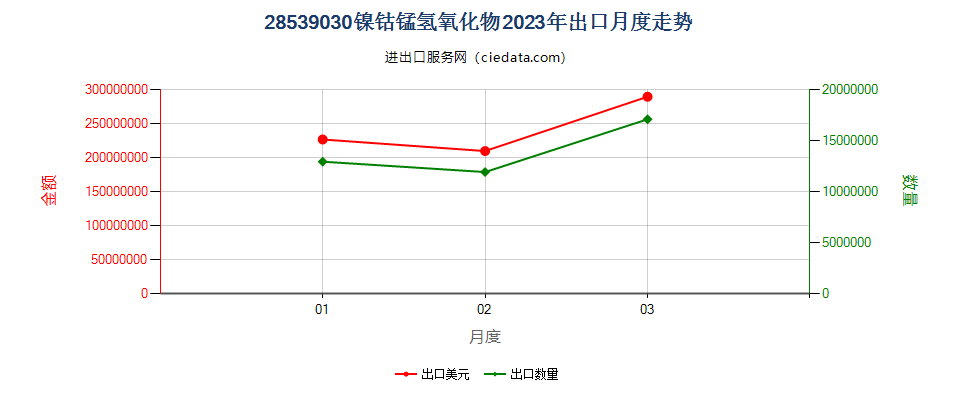 28539030镍钴锰氢氧化物出口2023年月度走势图