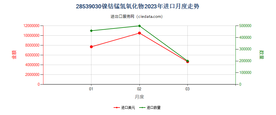 28539030镍钴锰氢氧化物进口2023年月度走势图