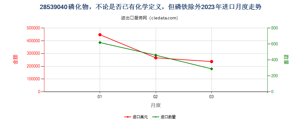 28539040磷化物，不论是否已有化学定义，但磷铁除外进口2023年月度走势图